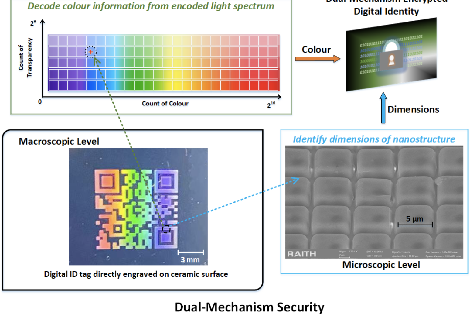 A Highly Encrypted New Security Mechanism