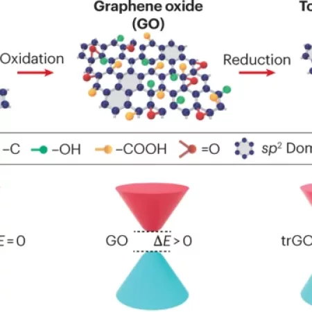 Graphene oxide for photonics, electronics and optoelectronics